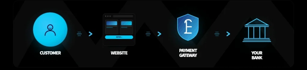 How payments flow through a UK competition website: customer enters via the site, the payment is processed by a specialist payment gateway, then settled into the operator's bank account.