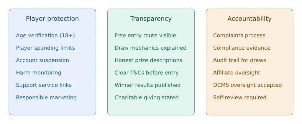 The three pillars of the DCMS Voluntary Code of Good Practice for Prize Draw Operators: player protection, transparency and accountability with key requirements listed under each