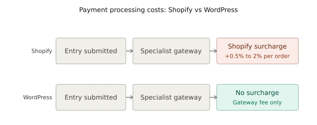 Two-row diagram showing Shopify routing competition payments through a specialist gateway and then adding its own surcharge of 0.5 to 2 percent per order, compared to WordPress using the same gateway with no additional platform surcharge.