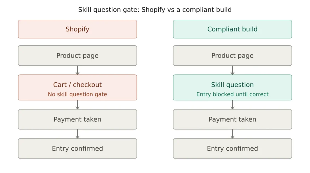 Side-by-side flowchart showing Shopify checkout skipping the skill question gate before payment, versus a compliant build that blocks entry until the skill question is answered correctly.