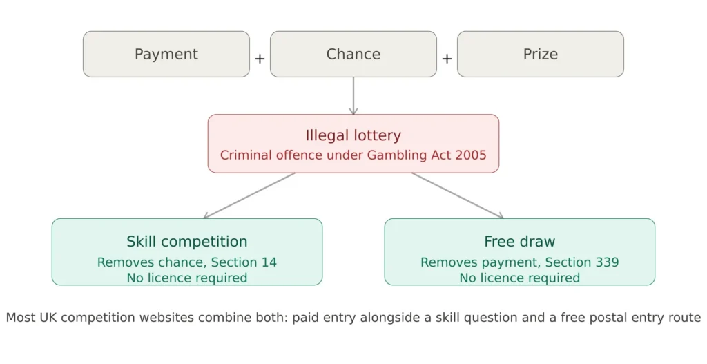 Diagram showing how payment, chance and prize combine to form an illegal lottery under the Gambling Act 2005, and the two legal routes that avoid lottery classification