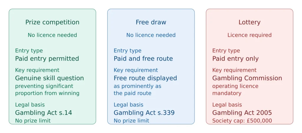 Comparison table showing the difference between a raffle, prize draw, prize competition and lottery under the UK Gambling Act 2005