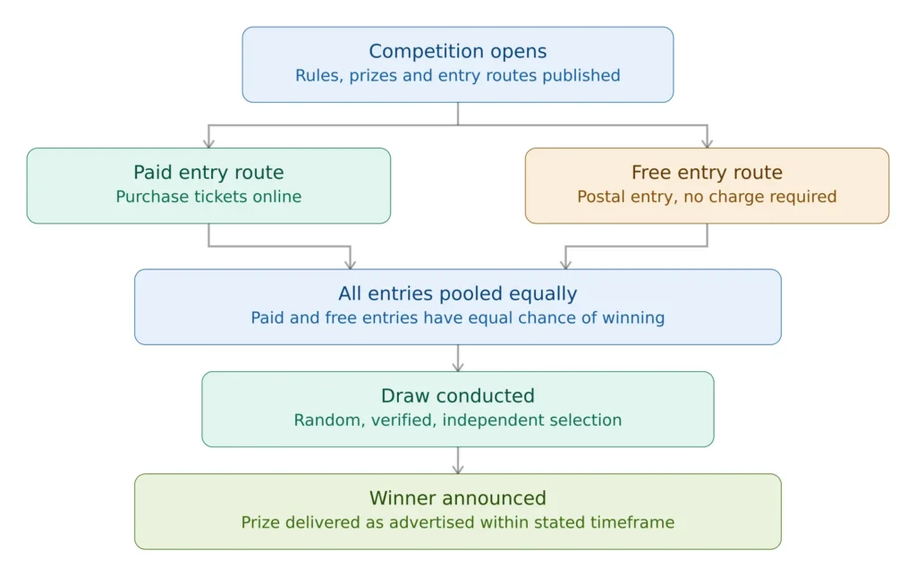 Step by step diagram showing how UK prize draws work from competition opening to winner announcement