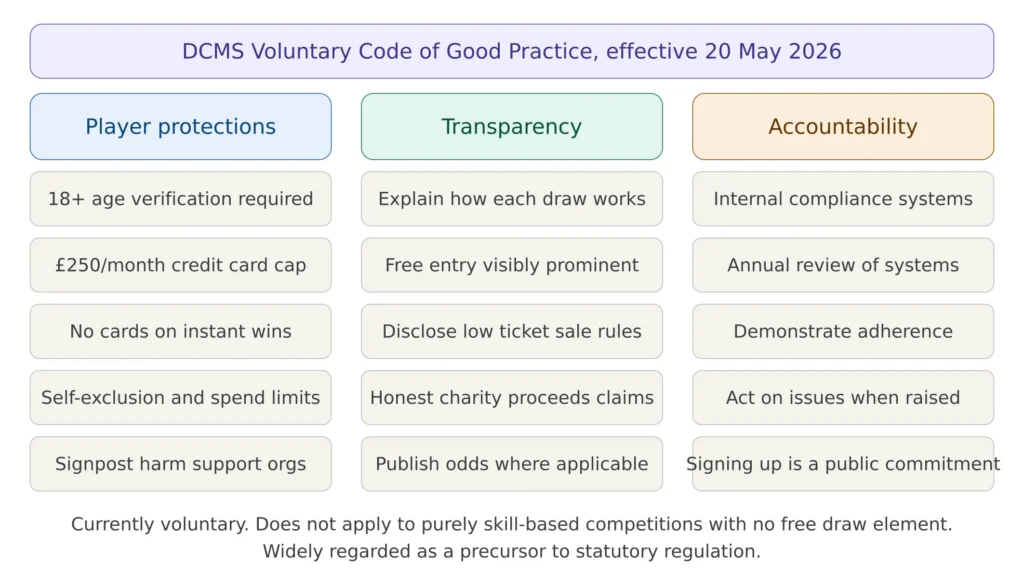 The three pillars of the DCMS Voluntary Code of Good Practice for Prize Draw Operators covering player protections, transparency and accountability