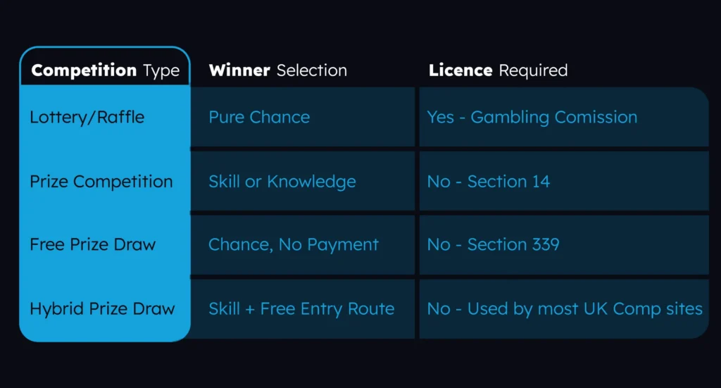 UK online competition types and gambling licence requirements: lottery/raffle requires a Gambling Commission licence, while prize competitions (Section 14), free prize draws (Section 339), and hybrid prize draws do not.