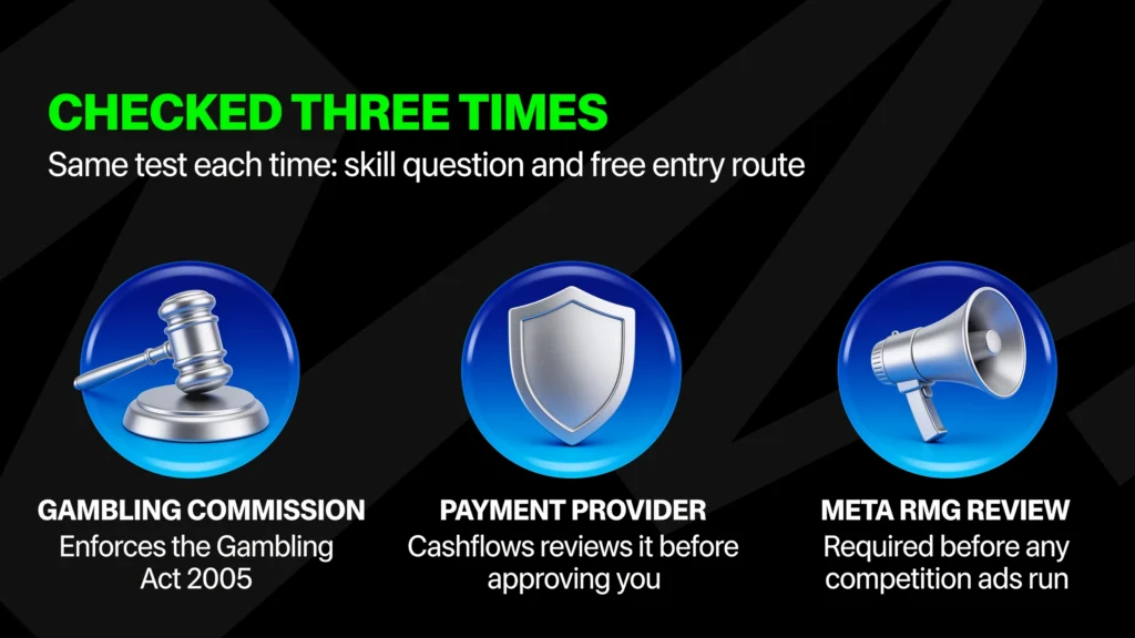 A UK competition website's compliance structure is checked three times against the same test of skill question and free entry route: by the Gambling Commission enforcing the Gambling Act 2005, by the payment provider Cashflows before approving a merchant account, and by Meta's RMG review before any competition ads run