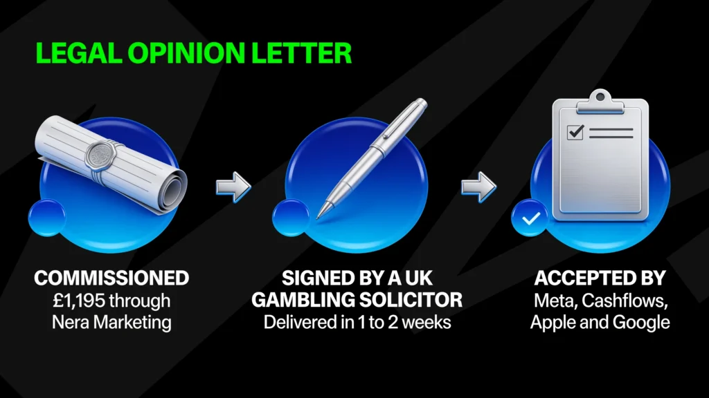 How a legal opinion letter works for a UK competition website: commissioned for £1,195 through Nera Marketing, signed by a UK gambling solicitor and delivered in 1 to 2 weeks, then accepted by Meta, Cashflows, Apple and Google
