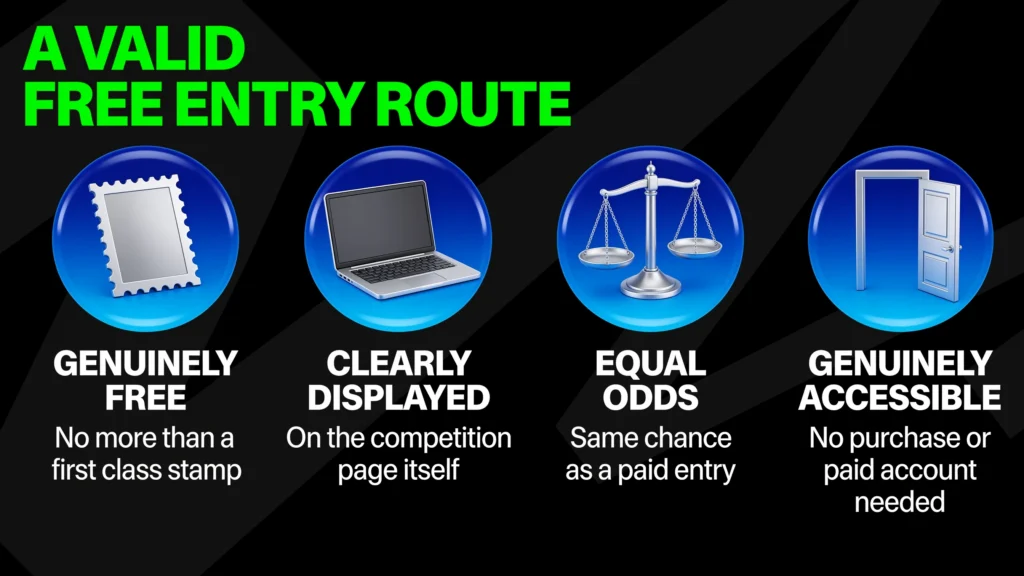The four tests a free entry route must pass under Section 339 of the Gambling Act 2005: genuinely free (no more than a first class stamp), clearly displayed on the competition page itself, equal odds with a paid entry, and genuinely accessible with no purchase or paid account needed