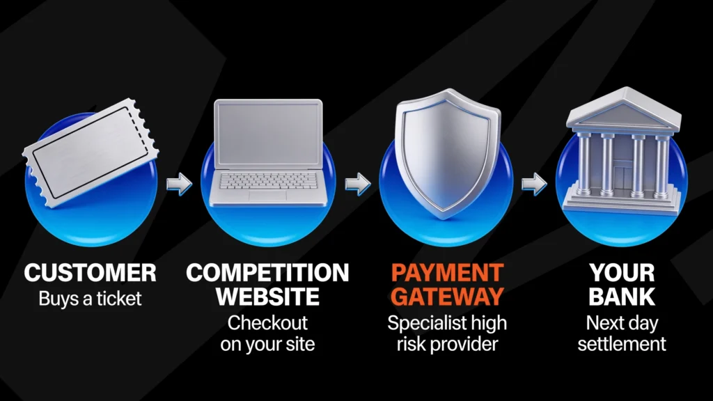 Payment flow for a UK competition website: the customer buys a ticket, checks out on the competition website, the payment passes through a specialist high risk payment gateway, and funds settle to your bank the next day