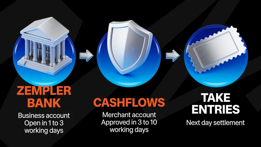 The banking and payment setup Nera Marketing recommends for a UK competition website: open a Zempler Bank business account in 1 to 3 working days, get a Cashflows merchant account approved in 3 to 10 working days, then take entries with next day settlement