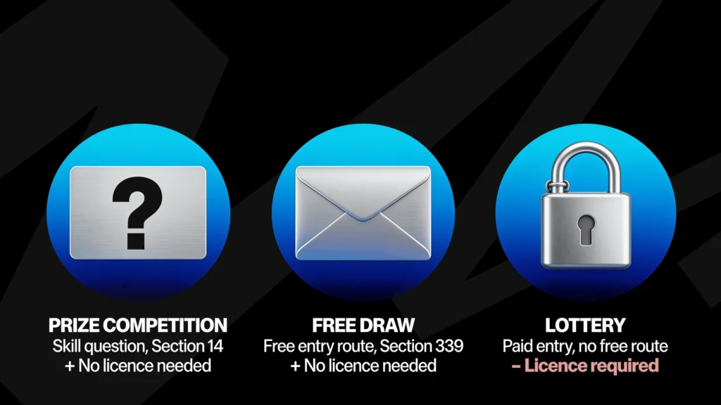 Three formats compared under the Gambling Act 2005: a prize competition with a Section 14 skill question needs no licence, a free draw with a Section 339 free entry route needs no licence, and a lottery with paid entry only requires a Gambling Commission licence