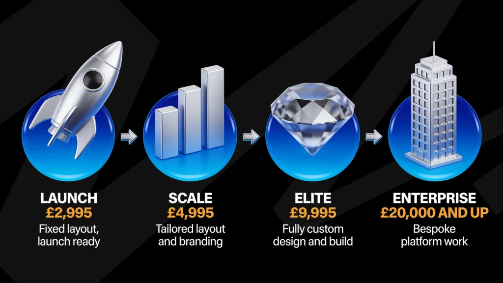 The four Nera Marketing competition website build tiers: Launch at £2,995 for a fixed layout, Scale at £4,995 for a tailored layout and branding, Elite at £9,995 for a fully custom design and build, and Enterprise from £20,000 for bespoke platform work