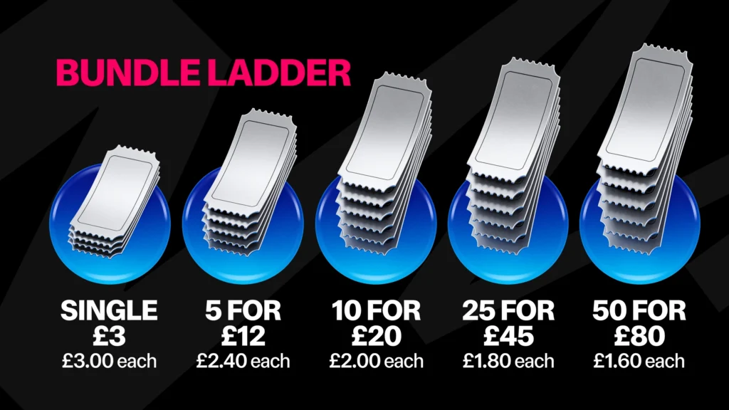 Raffle ticket bundle ladder for a £3 single ticket: 5 for £12 at £2.40 each, 10 for £20 at £2.00 each, 25 for £45 at £1.80 each, and 50 for £80 at £1.60 each