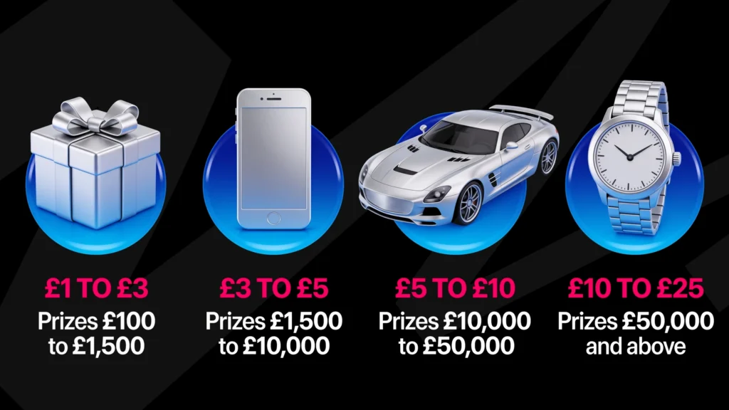Four UK raffle ticket price bands by prize value: £1 to £3 for prizes of £100 to £1,500, £3 to £5 for £1,500 to £10,000, £5 to £10 for £10,000 to £50,000, and £10 to £25 for prizes of £50,000 and above