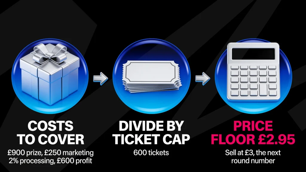 How to calculate a raffle ticket price floor: add the £900 prize, £250 marketing, 2% processing and £600 target profit, divide by a 600 ticket cap to get £2.95, then sell at £3, the next round number