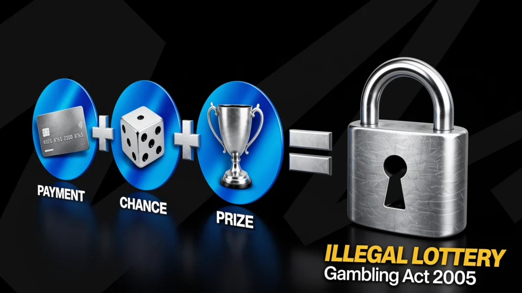Gambling Act 2005 three element test: payment plus chance plus prize equals an illegal lottery in the UK, shown as a credit card, a die and a trophy leading to a padlock