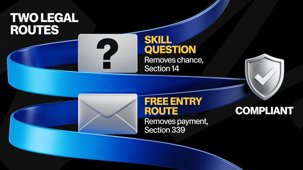 Two legal routes for a UK prize competition under the Gambling Act 2005: a skill question that removes chance under Section 14, or a free entry route that removes payment under Section 339, both compliant