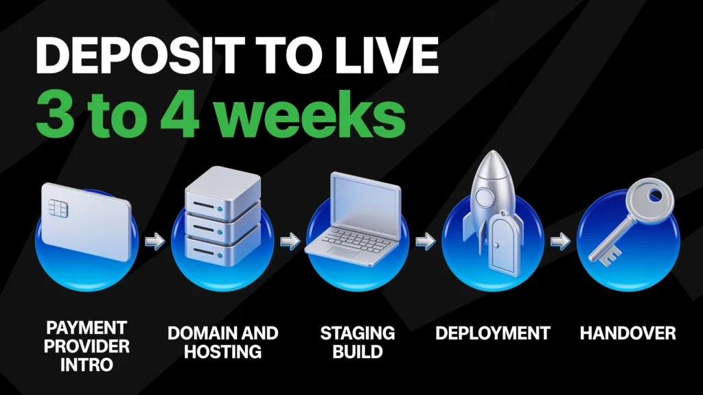 Five stage build process for a UK competition website from deposit to live in 3 to 4 weeks: payment provider introduction, domain and hosting, staging build, deployment, handover