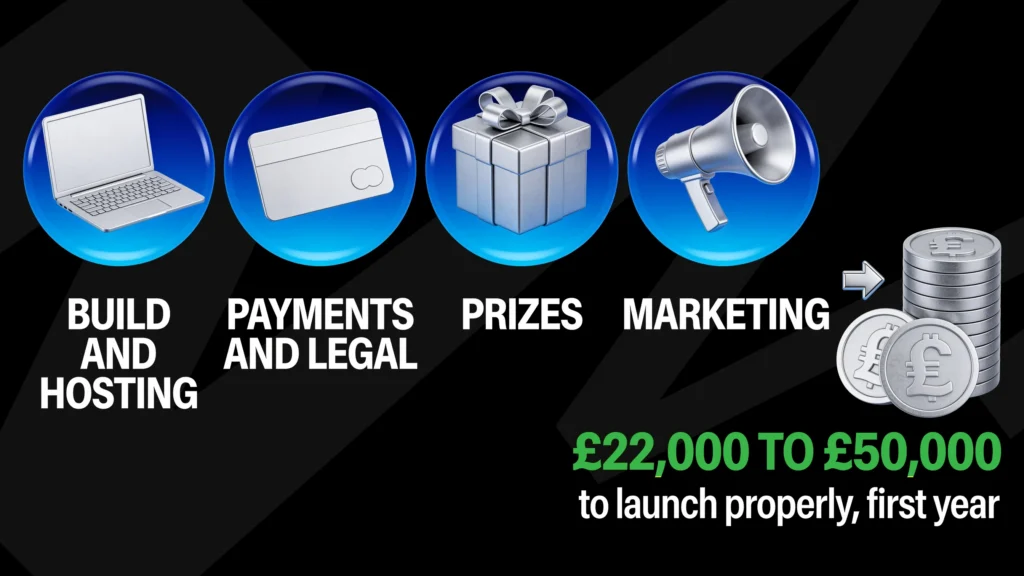 Four cost areas for launching a UK competition website, build and hosting, payments and legal, prizes, and marketing, adding up to a realistic first year launch budget of £22,000 to £50,000
