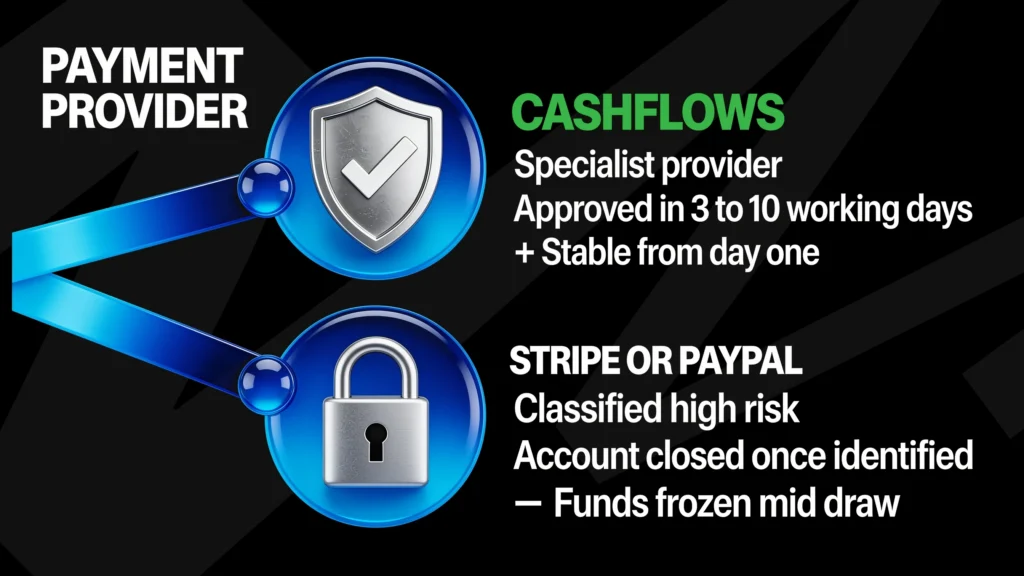 Two payment provider routes for a UK competition website: Cashflows, a specialist provider, approves applications in 3 to 10 working days and is stable from day one; Stripe or PayPal classify competitions as high risk and close the account once identified, freezing funds mid draw