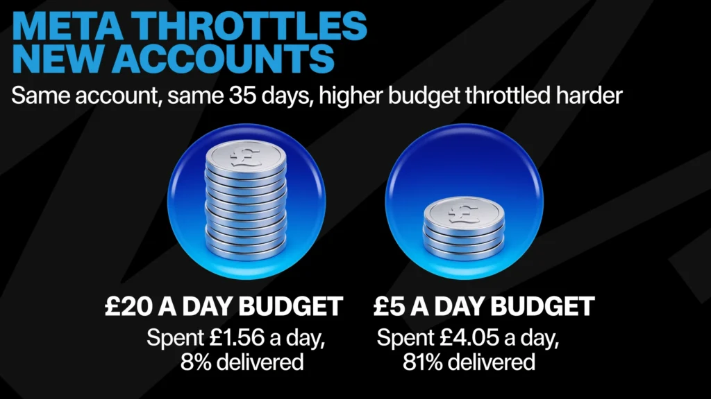 How Meta throttles a new ad account over the same 35 days: a £20 a day ad set spent £1.56 a day with 8% of budget delivered, while a £5 a day ad set on the same account spent £4.05 a day with 81% delivered