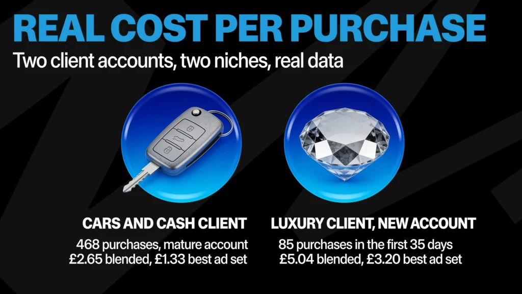 Real Meta ads cost per purchase from two Nera Marketing client accounts: a cars and cash client with 468 purchases on a mature account at £2.65 blended and £1.33 on the best ad set, and a luxury client with 85 purchases in the first 35 days of a new account at £5.04 blended and £3.20 on the best ad set