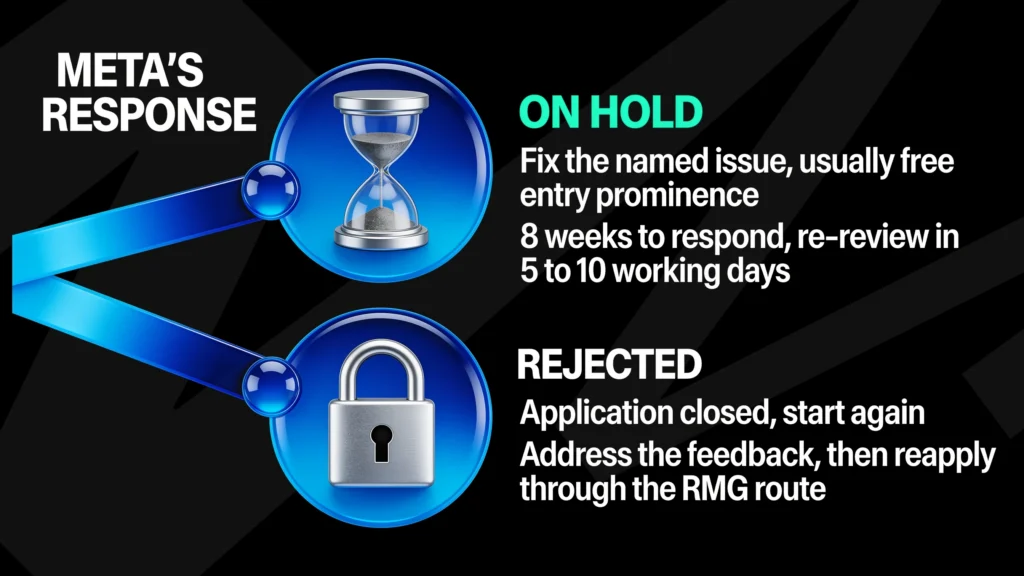 Meta's two responses to an RMG application: on hold means fix the named issue, usually free entry prominence, with 8 weeks to respond and a re-review in 5 to 10 working days; rejected means the application is closed, so address the feedback and reapply through the RMG route
