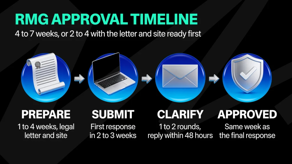 Meta RMG approval timeline for a UK competition website, 4 to 7 weeks in total or 2 to 4 with the legal letter and site ready first: prepare for 1 to 4 weeks, submit and get a first response in 2 to 3 weeks, clarify over 1 to 2 rounds replying within 48 hours, then approval in the same week as the final response