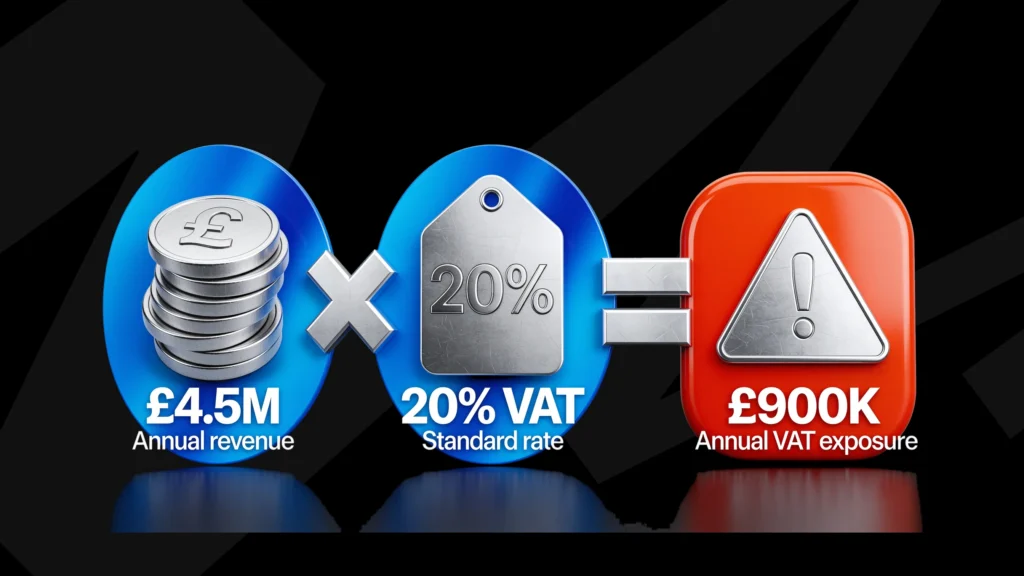 An operator with £4.5 million in annual entry revenue faces about £900,000 in annual VAT exposure at the 20% standard rate