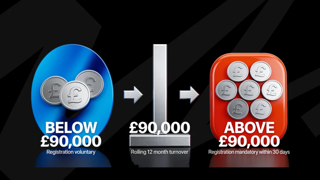 Below £90,000 annual turnover VAT registration is voluntary; above £90,000 it is mandatory within 30 days