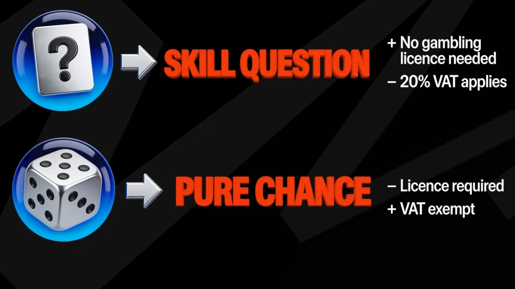 A skill question avoids a gambling licence but makes entries subject to 20% VAT; pure chance needs a licence but is VAT exempt
