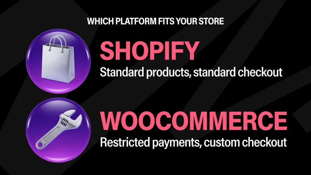 Shopify for standard products and a standard checkout, WooCommerce for restricted payments and a custom checkout.