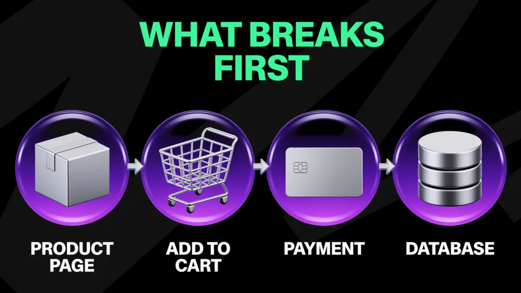 Four stages of a WooCommerce store failing under load: product page, add to cart, payment, then the database.