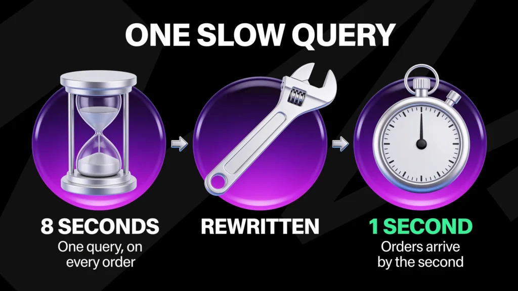 One slow database query took 8 seconds on every order. After a rewrite it took 1 second.