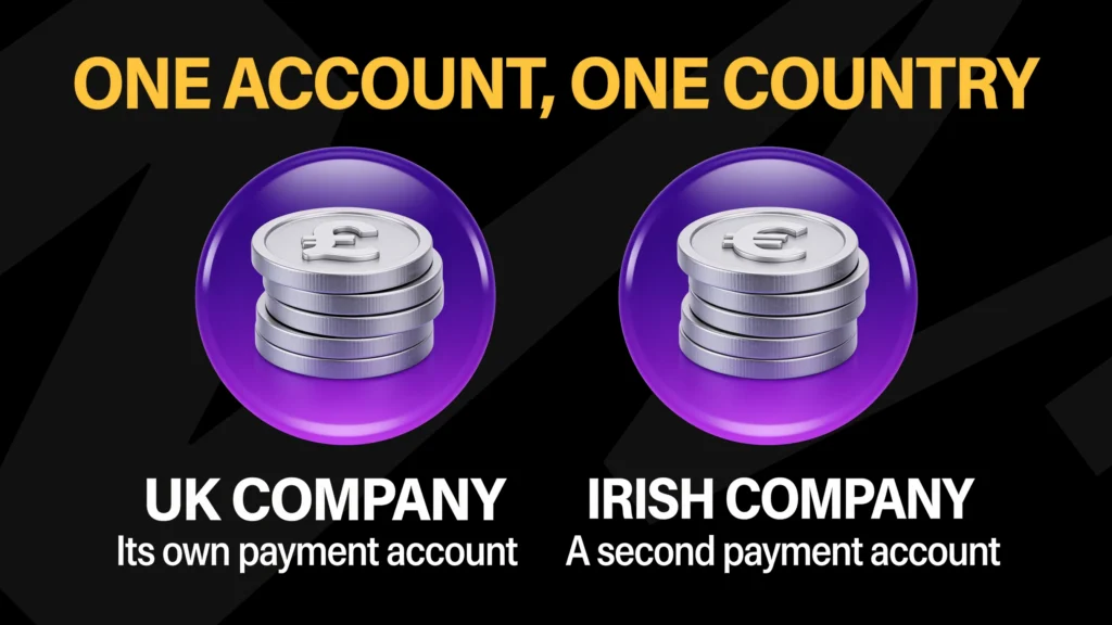One payment account per country: the UK company and the Irish company each have their own payment account.